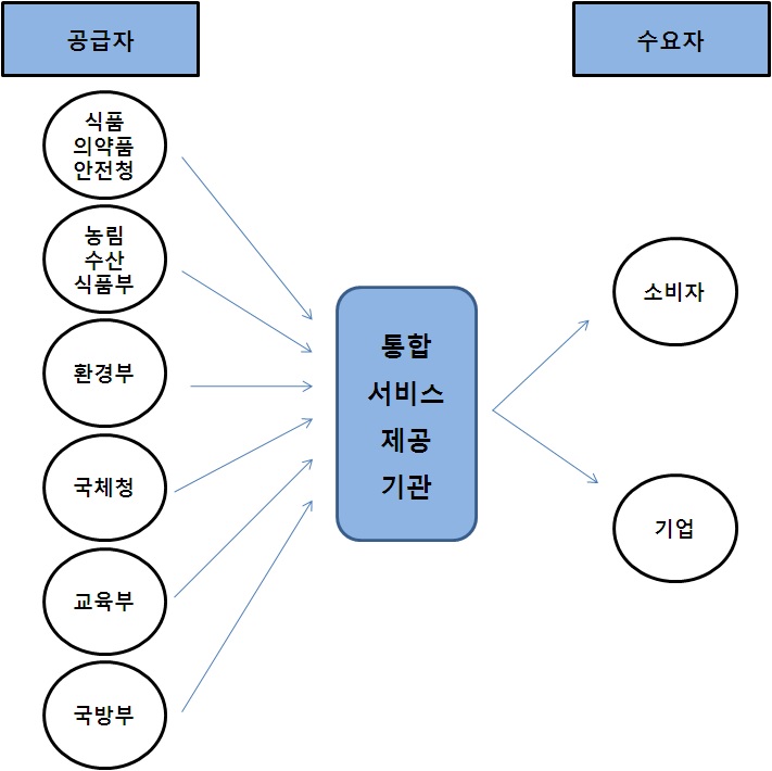 통합된 서비스 전달체계