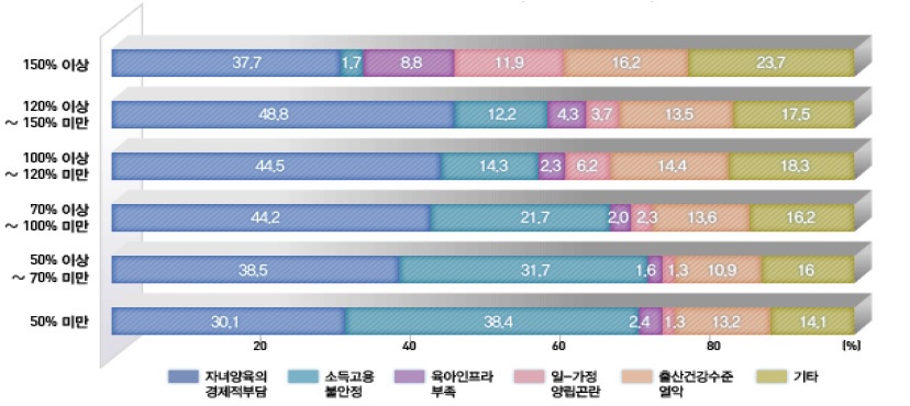 소득수준별 출산 중단 이유