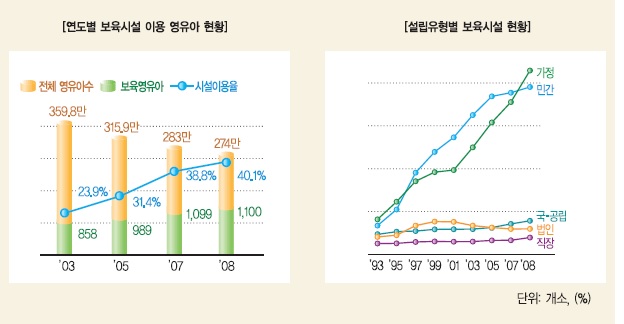 연도별 보육시설 이용 영유아 현황 및 설립유형별 보육시설 현황