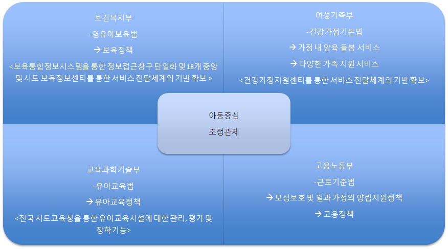 아동중심 조정관제를 통한 부처간 협력 가능성