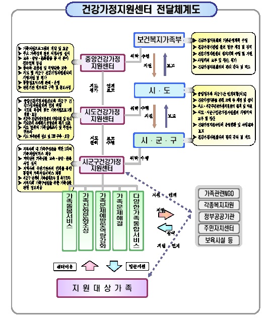 건강가정 지원센터 전달체계도