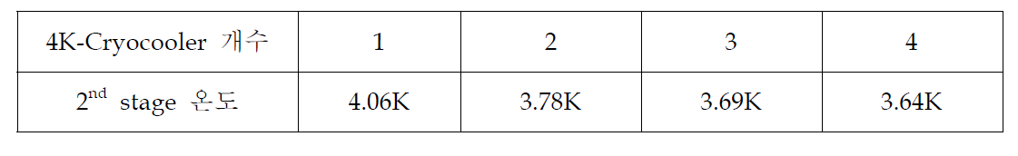 냉동기 개수 변화에 따른 Cryocooler의 2nd stage의 온도변화