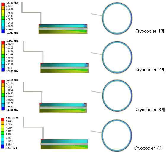 Cryocooler의 개수가 증가하면서 액체헬륨 루프의 온도분포 변화