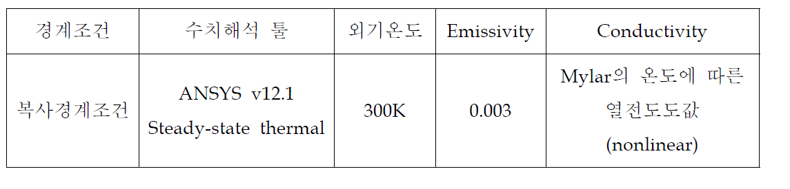 Mylar에 의한 열전도가 이루어질 때 Thermal shield의 복사해석 경계조건