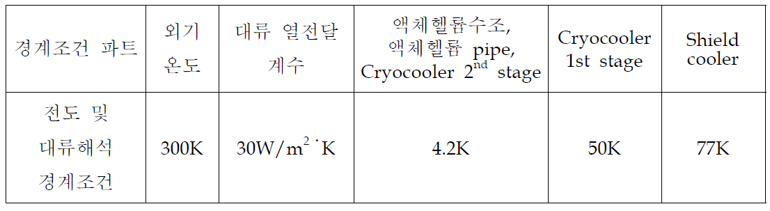 Mylar에 의한 열전도가 이루어질 때 Thermal shield의 수치해석 조건