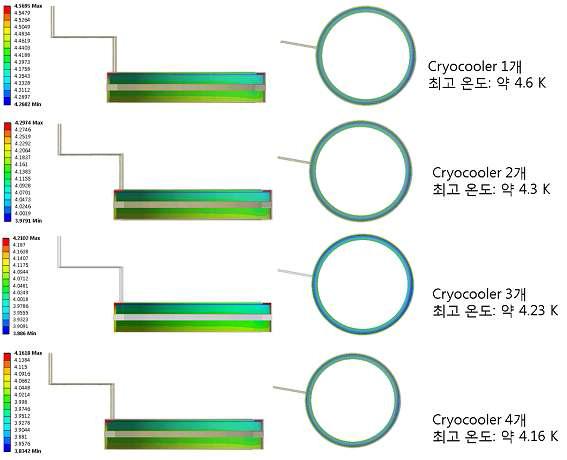 액체헬륨 루프의 냉동기 개수변화에 따른 온도분포