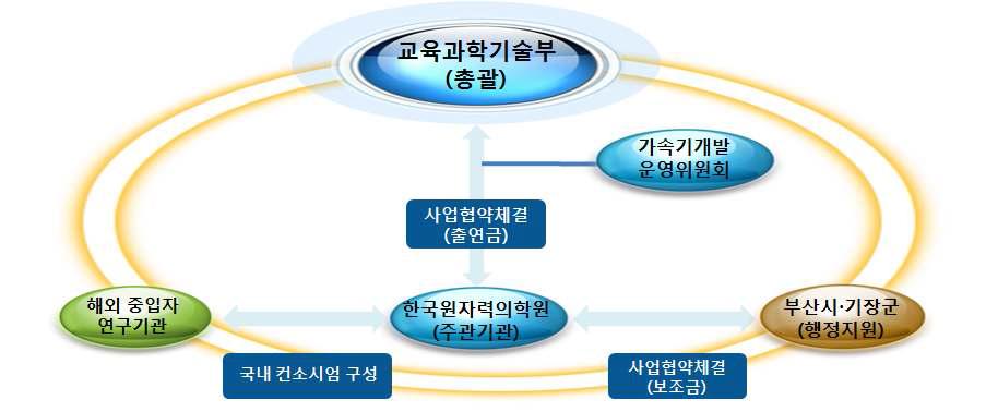 사업추진체계도