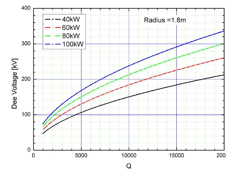고주파 증폭기 출력 및 Q 값에 따른 dee 전압.