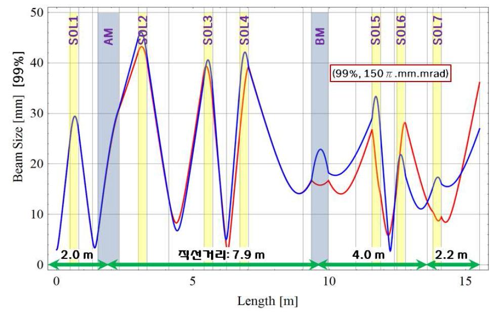 저에너지 빔 수송라인 Transfer matrix 방법에 의한 빔 크기 변화