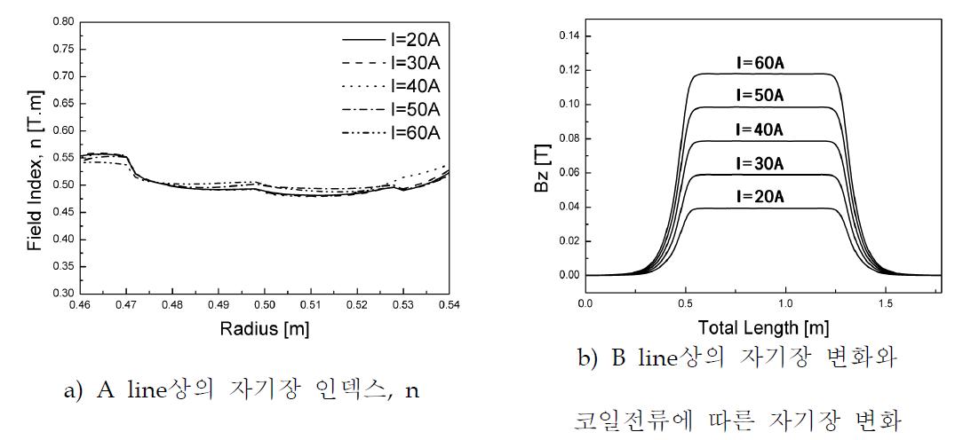 Analyzing magnet의 자기장 분포와 field index