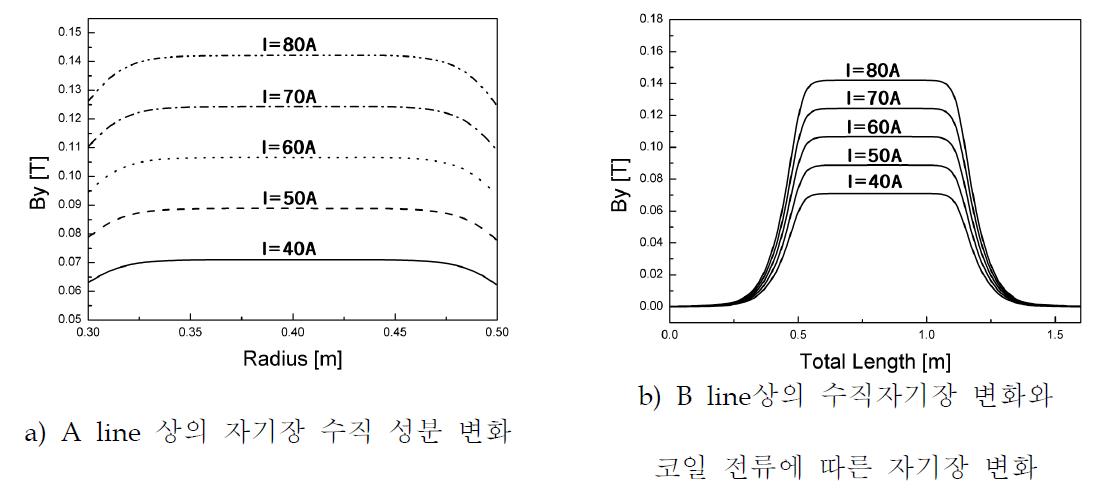 Bending magnet의 자기장 분포 및 코일전류에 따른 자기장 변화