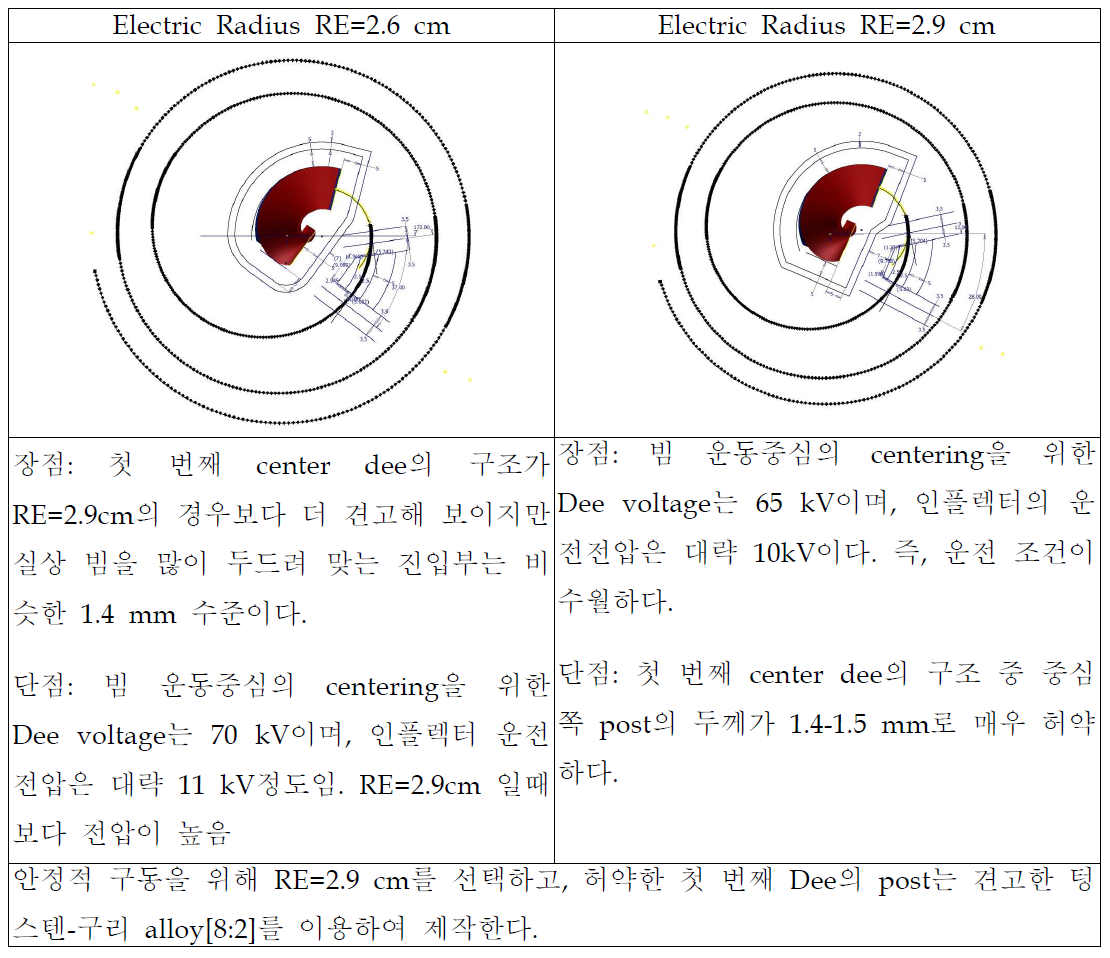 빔 운동 중심과 운전의 안정성을 고려하여 전기적 반경 결정