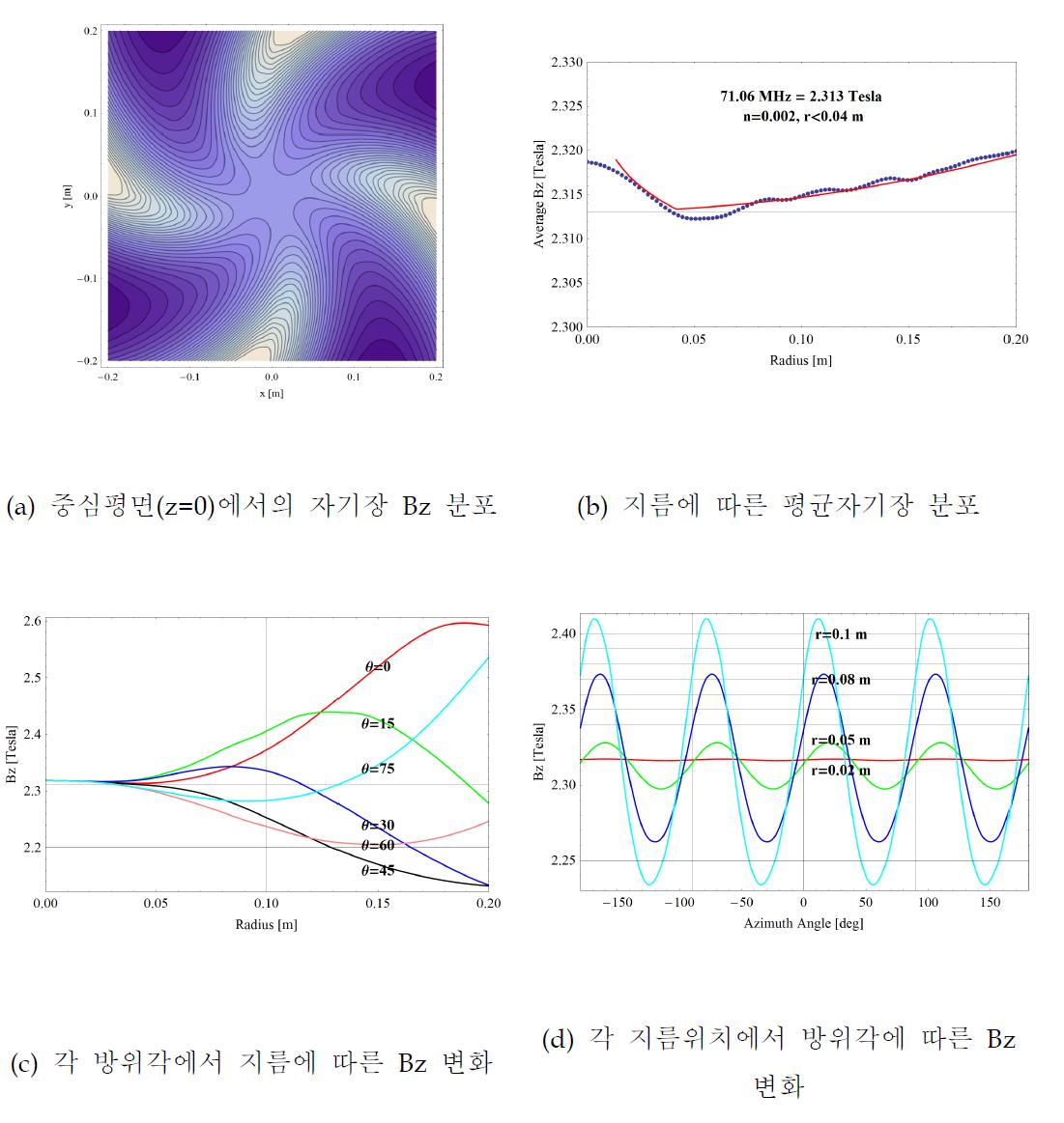 K1720 초전도 사이클로트론의 중심부 자기장