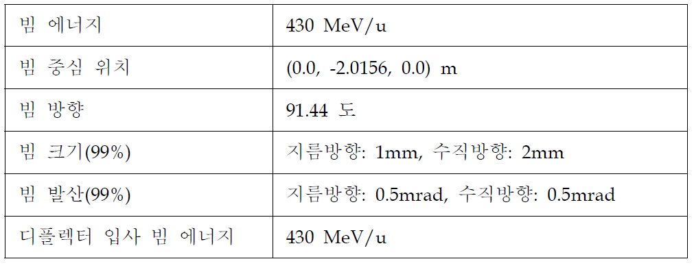 12C6+의 초기 평형궤도에 대한 빔 변수