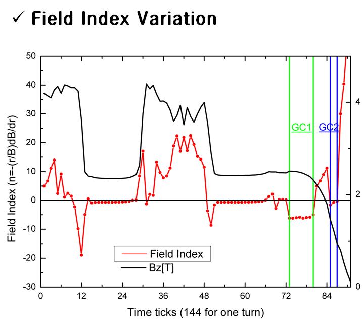 인출궤적상의 자기장과 field index의 변화