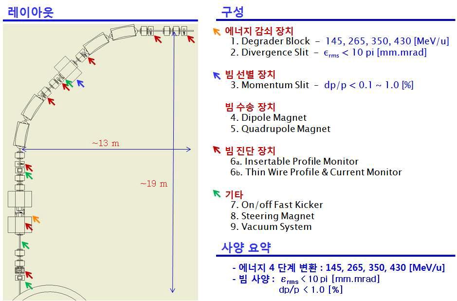 ESS의 레이아웃, 구성, 사양 요약