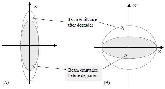 degrader block을 지난 후 phase space 상에서의 beam profile 변화