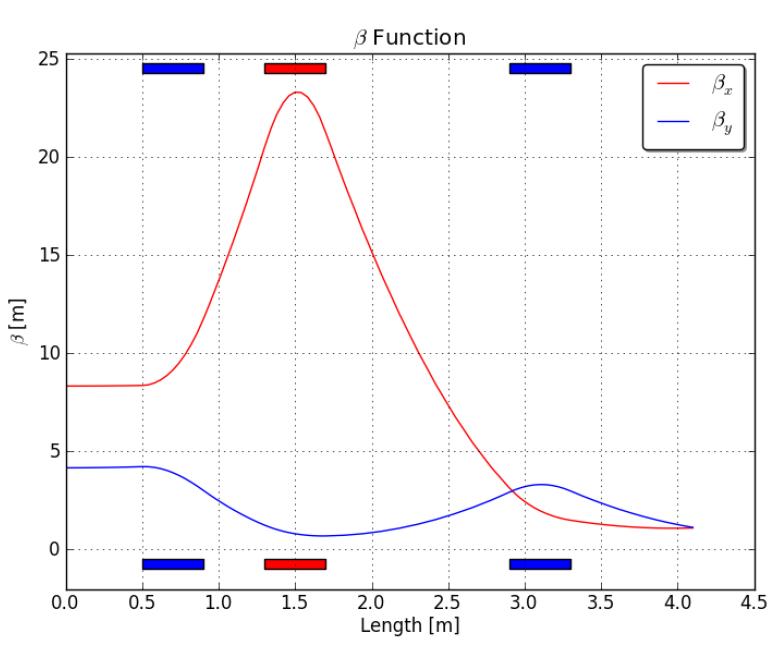 Cyclotron 인출부 부터 감쇠장치 까지 beam의 beta function