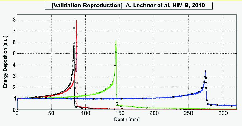 carbon beam의 depth-dose distribution