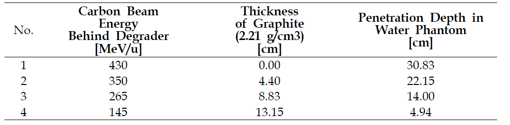 carbon beam의 운영 에너지에 따른 degrader block 두께와 대응되는 물 phantom 내 브래그피크 깊이