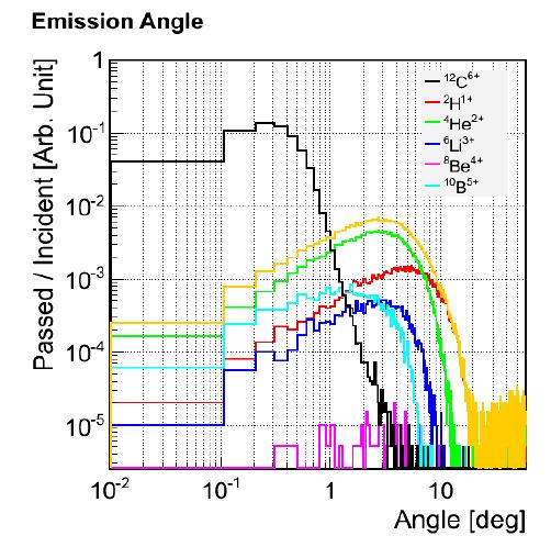 430 MeV/u 의 carbon 입자에 의해 graphite 블록에서 파쇄된 2차 입자들의 산란각(solid angle) 분포.