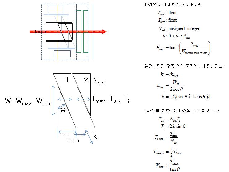 degrader block의 전산모사를 위한 기하구조.