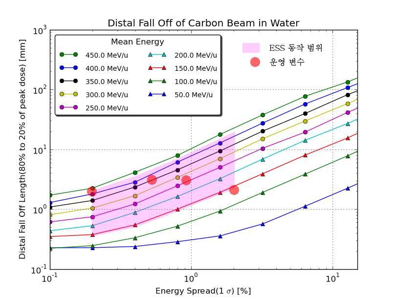 설계될 ESS의 동작 범위와 운영변수