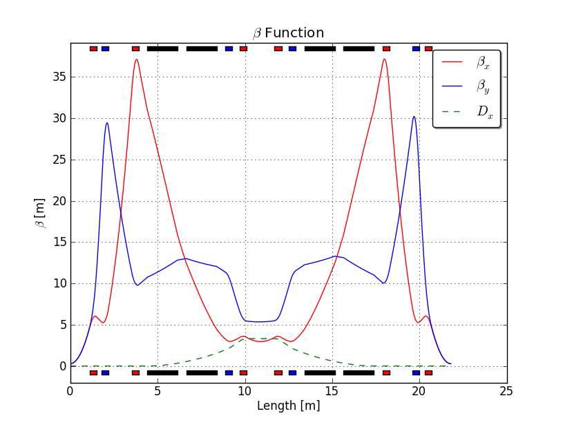 에너지 감쇠장치 이후부터 ESS의 종단까지 beta function 및 x 방향 dispersion.