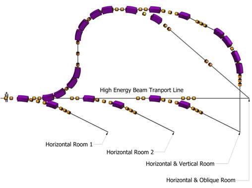 고에너지 빔수송단 개념도