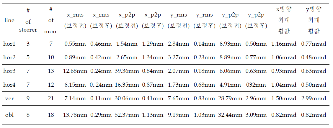 빔라인 별 오차요소에 의한 빔 궤도 영향과 보정 효과 요약