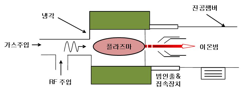 ECR 이온원 원리