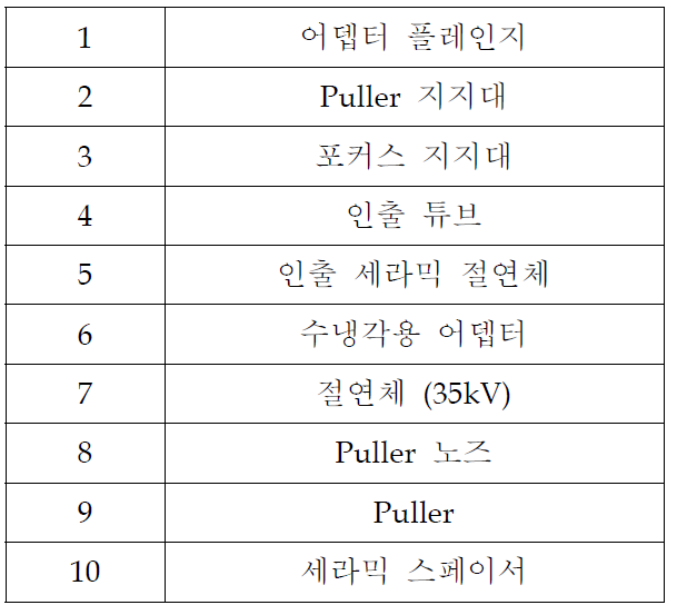 빔인출 및 집속장치 구성품