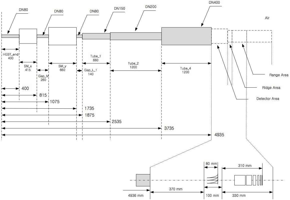 Beam Line Component 구성 및 Dimension