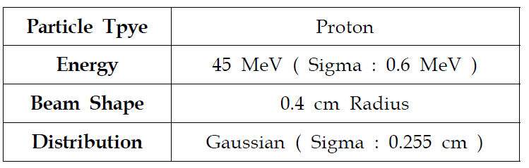 Simulation Source Condition