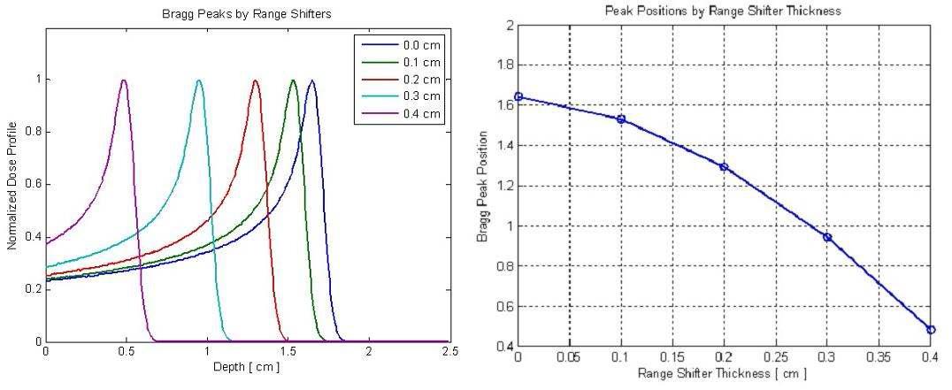 PMMA Block Thickness에 따른 Bragg Peak 변화