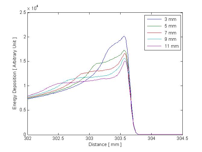 여러 Ridge 높이에 따른 Depth Dose Distribution