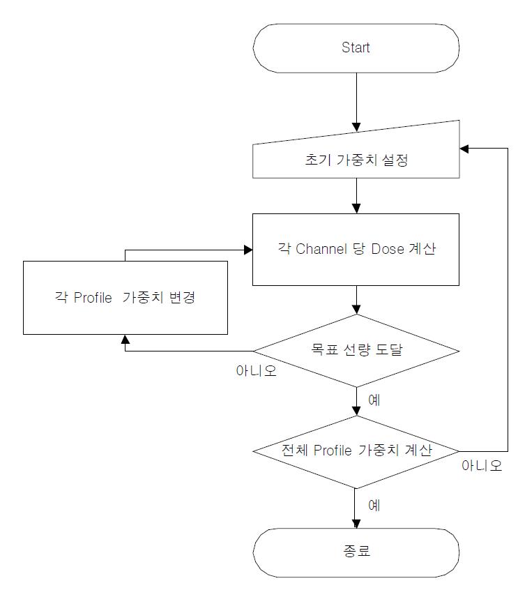 단순 반복 계산을 위한 Process Diagram