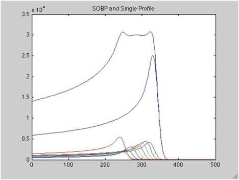 Simple Iteration Method를 이용한 각각의 가중치가 적용된 Bragg Peak 및 SOBP Profile