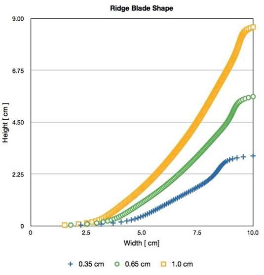 설계된 Ridge Blade Shape