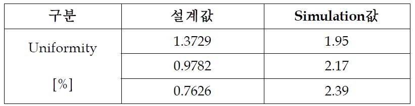 Uniformity 결과 비교