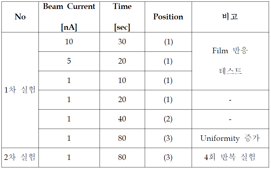 빔조사 조건 ( MC-50 )
