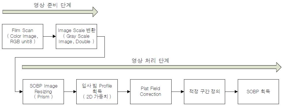 영상 분석 절차