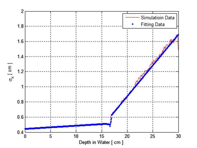 45mm Thickness에 대한 Fitting 및 Simulation Data 비교