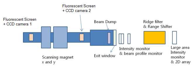 그림 220. 빔 모니터 시스템 개념설계