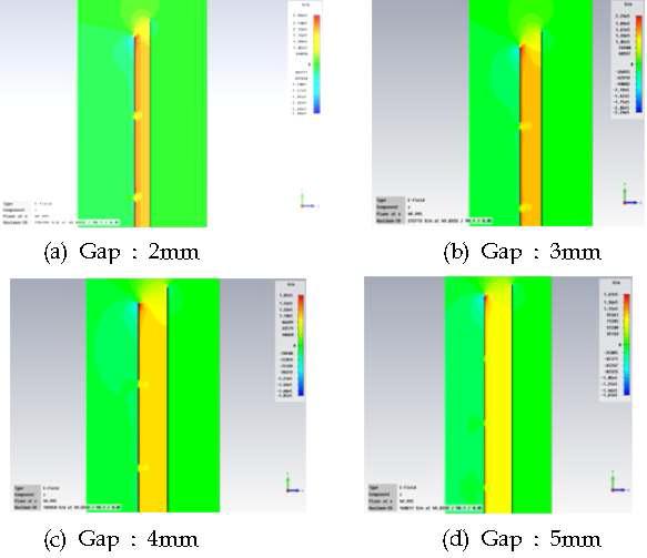 Gap 두께에 따른 전기장 세기