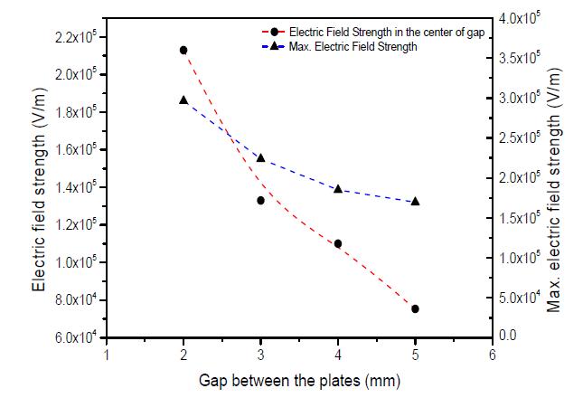 Gap 간격에 따른 전기장 세기와 최대 전기장 세기 CST 계산 결과 그래프