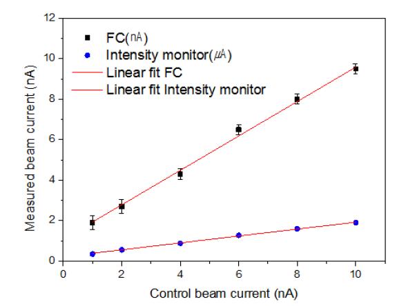 입사빔에 따른 Intensity Monitor와 Faraday Cup의 측정 전류 결과