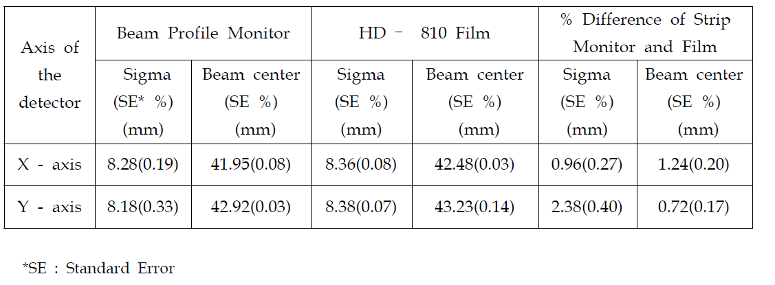 Beam Profile Monitor와 HD-810 필름의 1D 프로파일의 가우시안 핏팅 결과