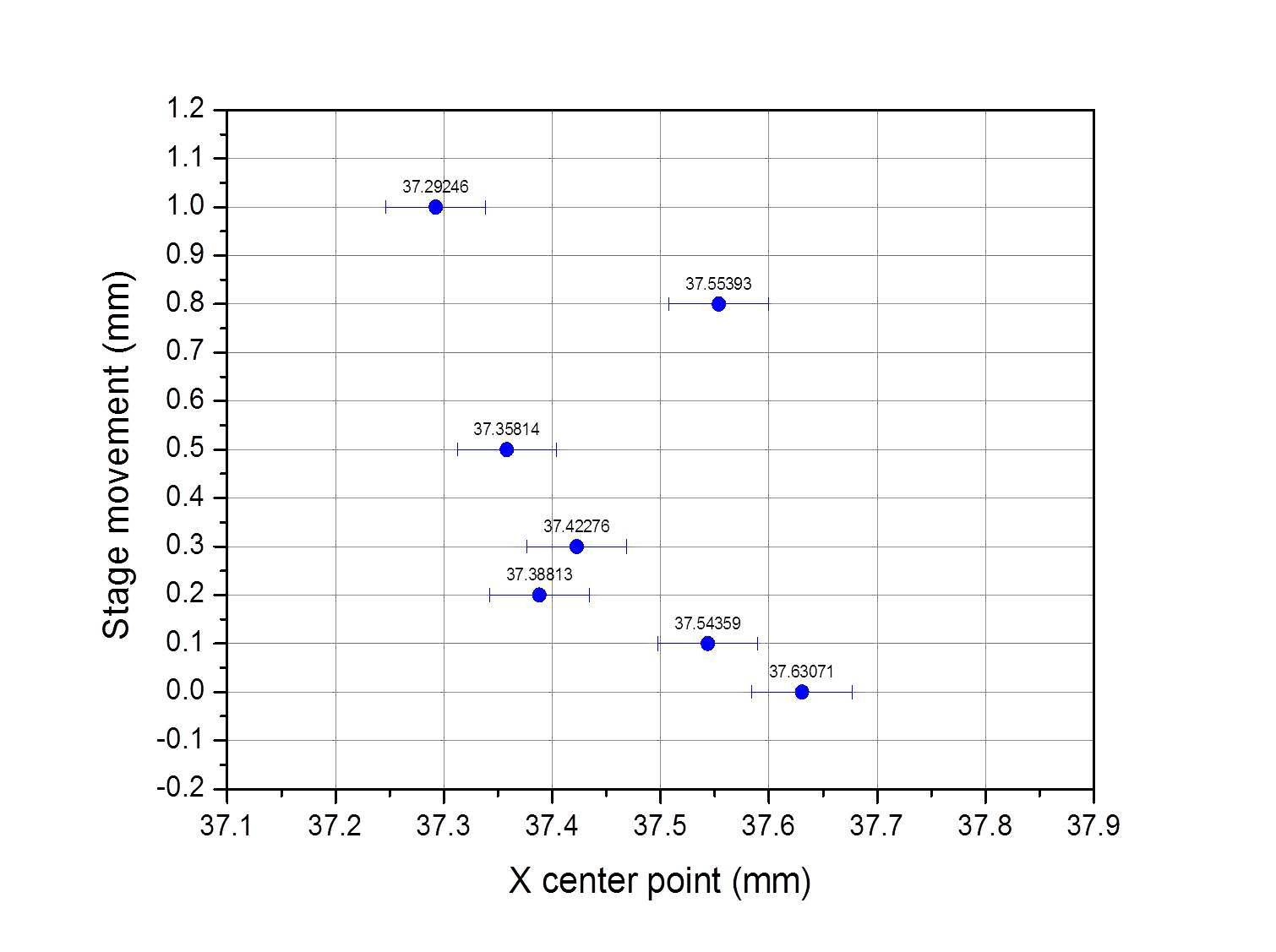 Stage 움직임과 x 축 center position