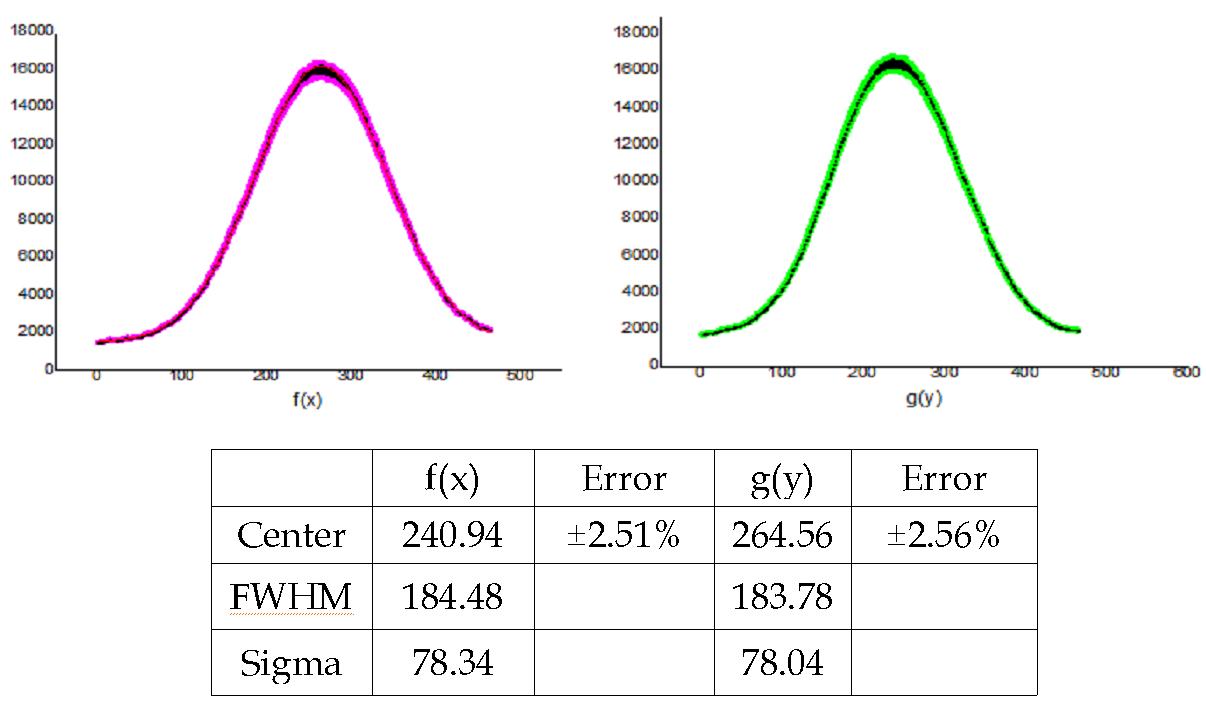 f(x), g(y) 그래프 및 가우스 피팅 결과